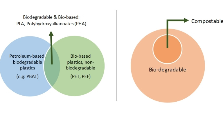 Biodegradable or Bio-based